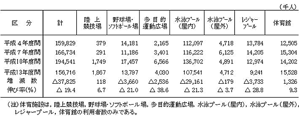 表18−2　種類別民間体育施設の利用者数