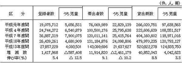 表19　図書の貸出業務の実施状況