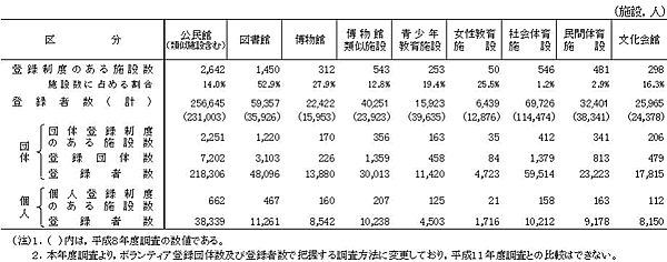 表20　ボランティア活動の状況