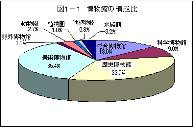 図1−1　博物館の構成比