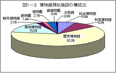 図1−2　博物館類似施設の構成比