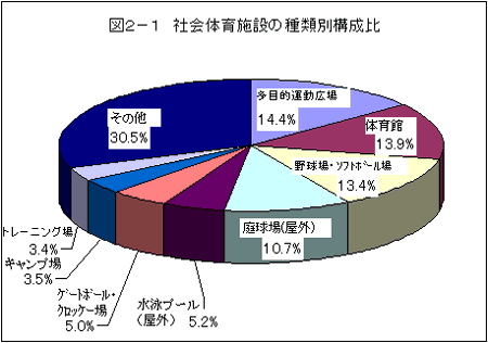 図2−1　社会体育施設の種類別構成比