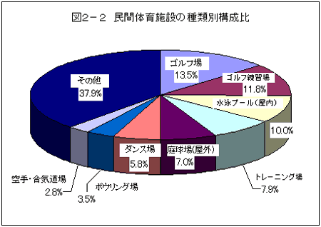 図2−2　民間体育施設の種類別構成比