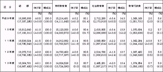 第1表　地方教育費総額の推移　（平成9年度〜13年度）