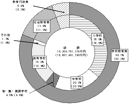 第1図　教育分野別教育費