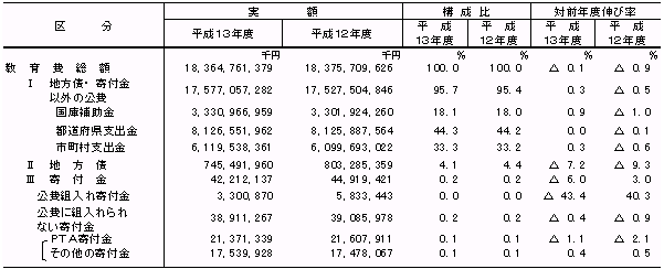 第2表　財源別の地方教育費