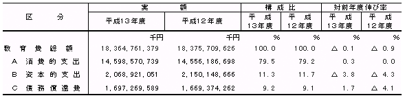 第3表　支出項目別の地方教育費
