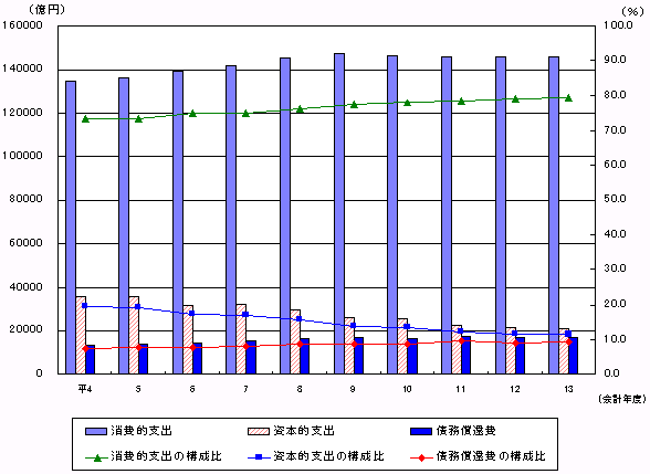 第3図　支出項目別地方教育費の推移