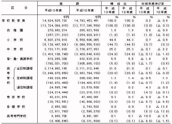 第4表　学校種類別の学校教育費