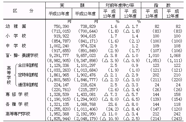 第5表　学校種類別の在学者1人当たり学校教育費