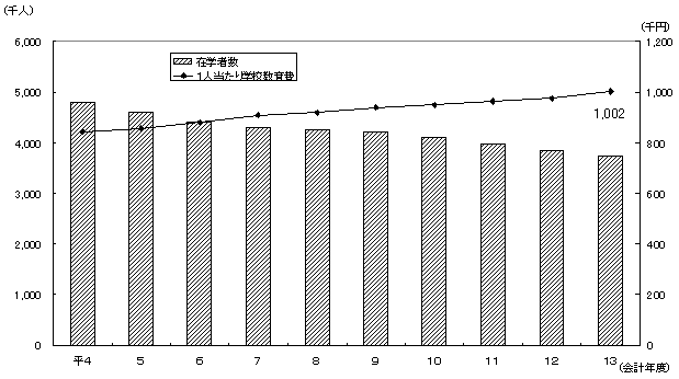 第5図　中学校の在学者数と1人当たり学校教育費の推移