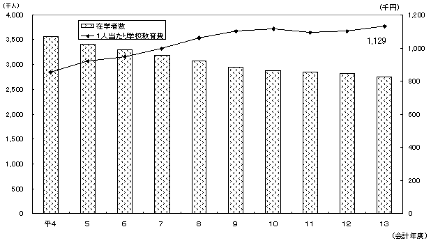 第6図　高等学校(全日制課程）の在学者数と1人当たり学校教育費の推移