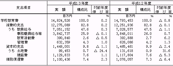 第6表　支出項目別の学校教育費