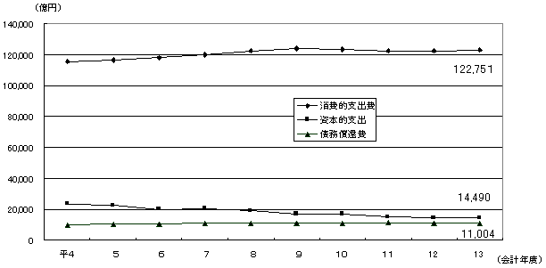 第7図　支出項目別の学校教育費の推移
