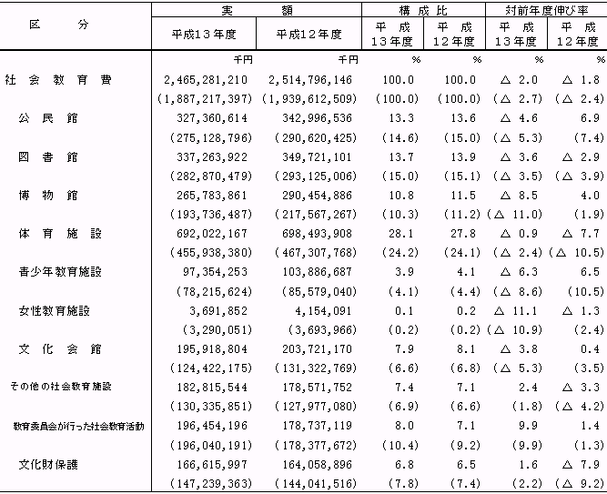 第7表　施設等別の社会教育費