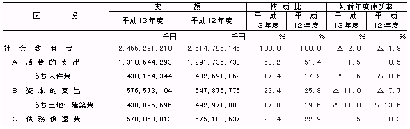 第8表　支出項目別の社会教育費