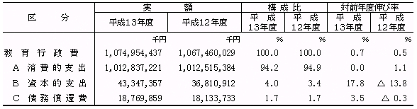 第9表　支出項目別の教育行政費