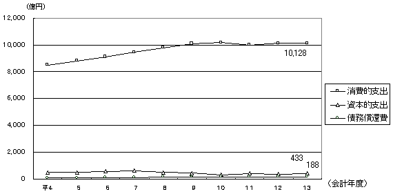 第10図　支出項目別の教育行政費の推移