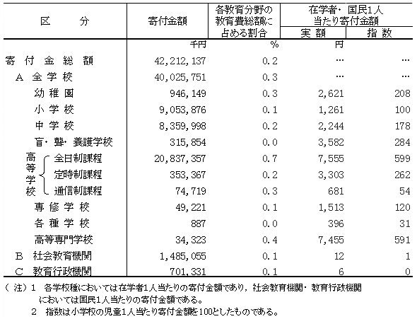 第10表　教育分野別寄付金額と在学者・国民1人当たり寄付金額