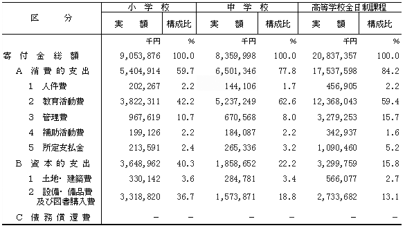 第11表　支出項目別にみた寄付金総額