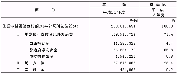 第12表　財源別の生涯学習関連費