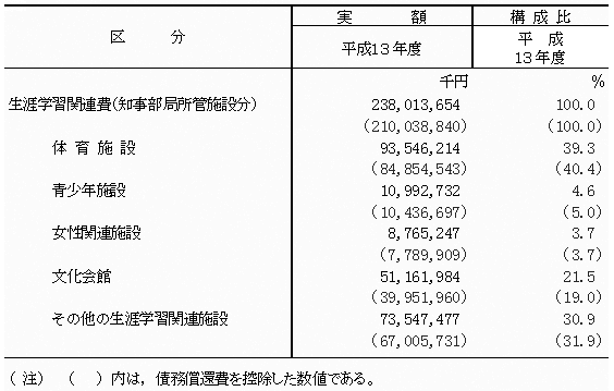 第13表　施設別の生涯学習関連費
