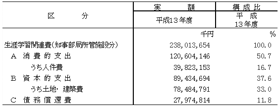 第14表　支出項目別の生涯学習関連費