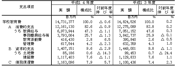 第6表 支出項目別の学校教育費