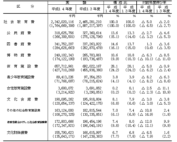 第7表 施設等別の社会教育費