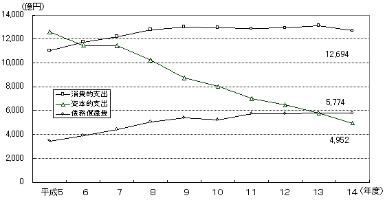 第9図 支出項目別の社会教育費の推移