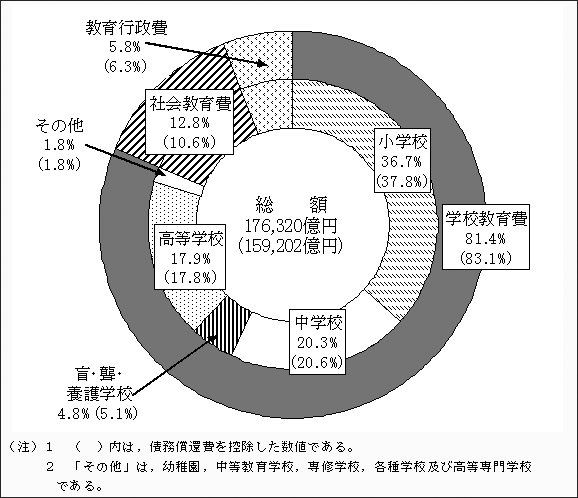 教育分野別教育費の構成比の円グラフ