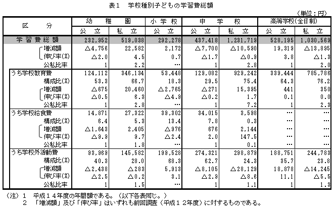 表1 学校種別子どもの学習費総額