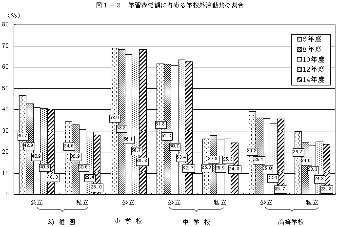 図1−2 学習費総額に占める学校外活動費の割合
