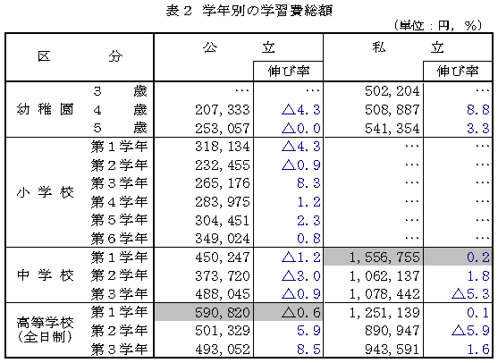 表2 学年別の学習費総額