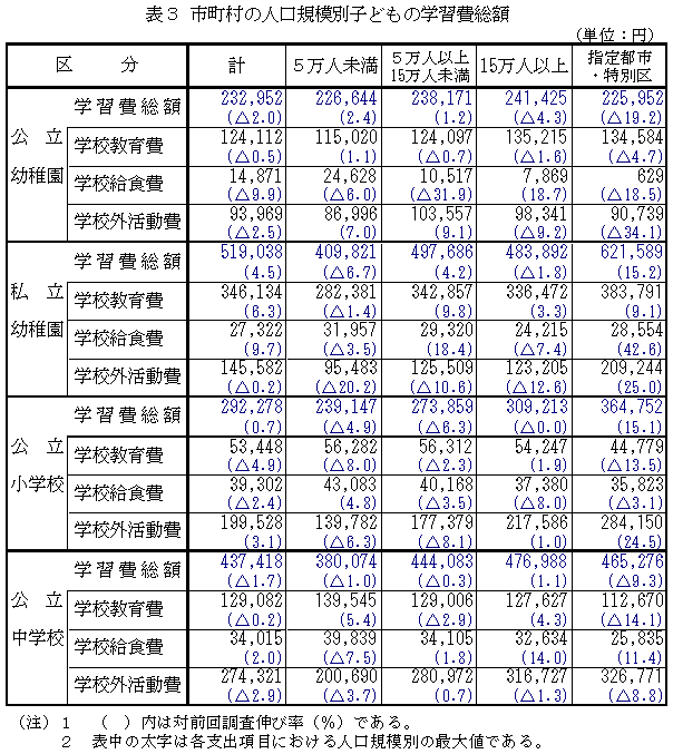 表3 市町村の人口規模別子どもの学習費総額