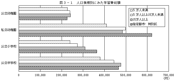 図3−1 人口規模別にみた学習費総額