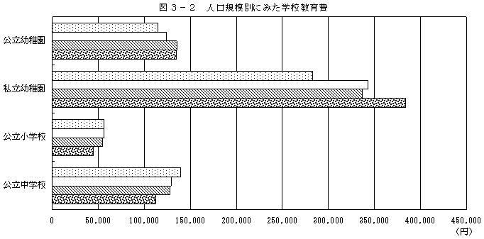 図3−2 人口規模別にみた学校教育費