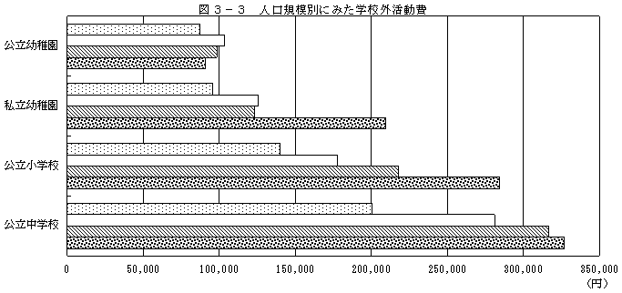 図3−3 人口規模別にみた学校外活動費