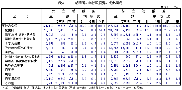 表4−1 幼稚園の学校教育費の支出構成