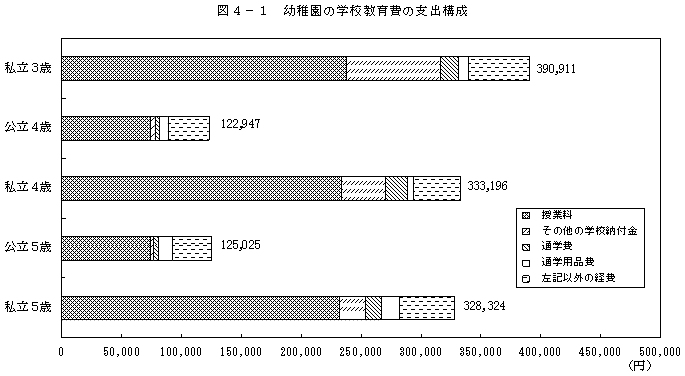 図4−1 幼稚園の学校教育費の支出構成