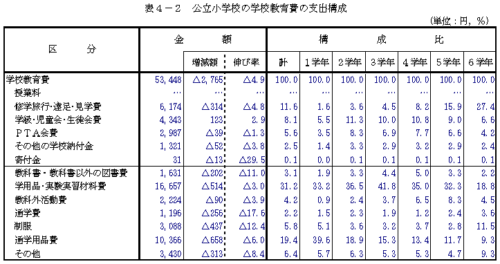 表4−2 公立小学校の学校教育費の支出構成