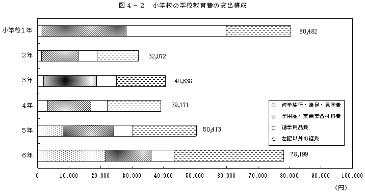 図4−2 小学校の学校教育費の支出構成