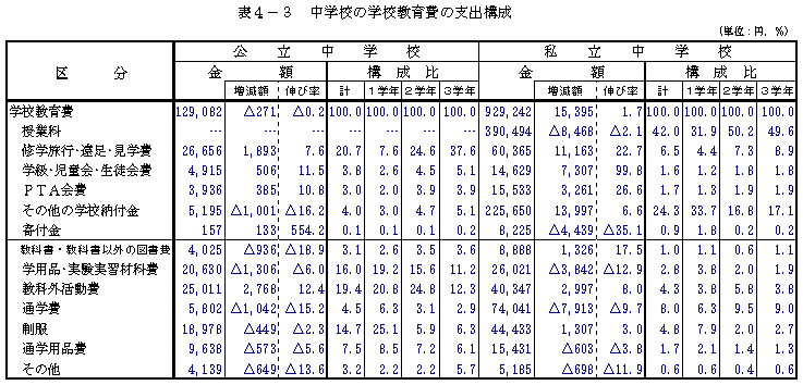 表4−3 中学校の学校教育費の支出構成