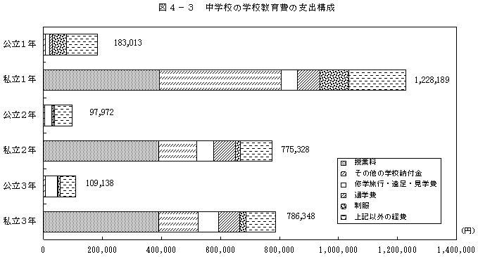 図4−3 中学校の学校教育費の支出構成