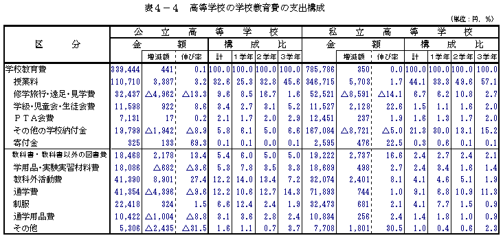 表4−4 高等学校の学校教育費の支出構成