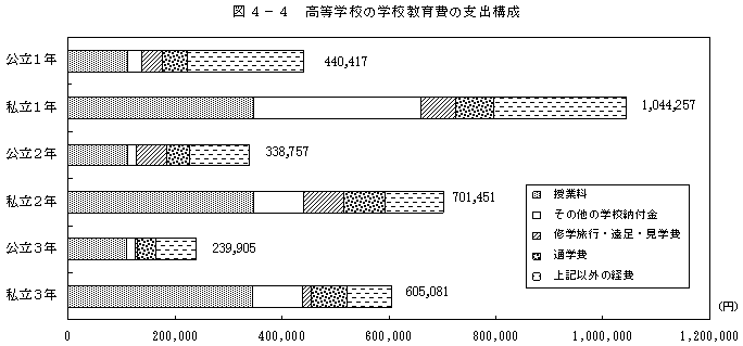 図4−4 高等学校の学校教育費の支出構成