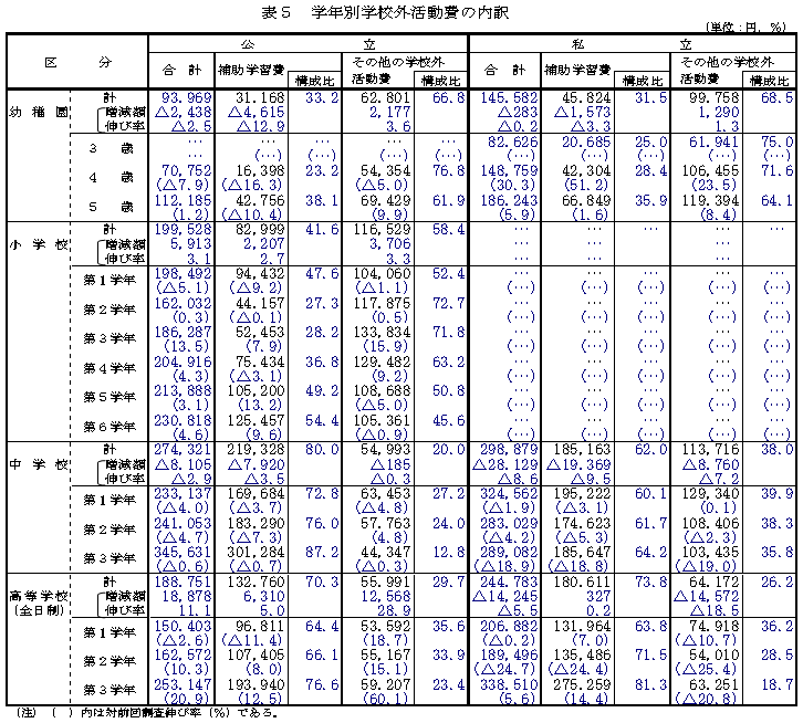 表5 学年別学校外活動費の内訳