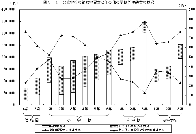 図5−1 公立学校の補助学習費とその他の学校外活動費の状況