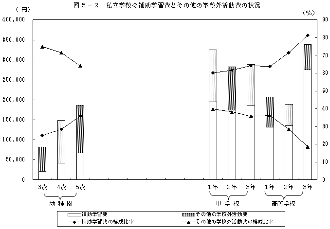 図5−2 私立学校の補助学習費とその他の学校外活動費の状況