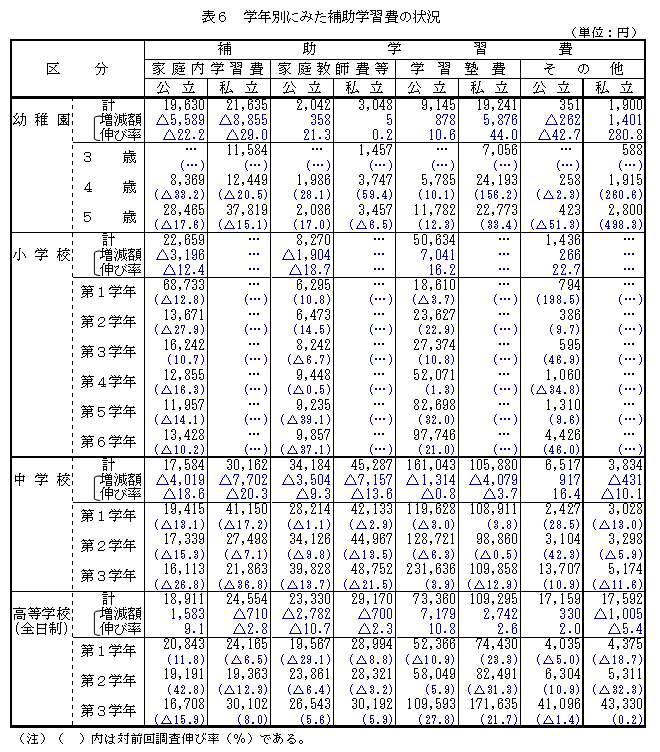 表6 学年別にみた補助学習費の状況